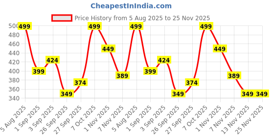myntra.com R&B Boys Printed Sweatshirt r&b Price History Graph from 5 Aug 2025 to 24 Nov 2025