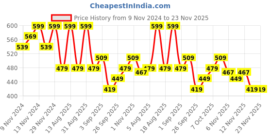 myntra.com R&B Boys Printed Sweatshirt r&b Price History Graph from 9 Nov 2024 to 23 Nov 2025