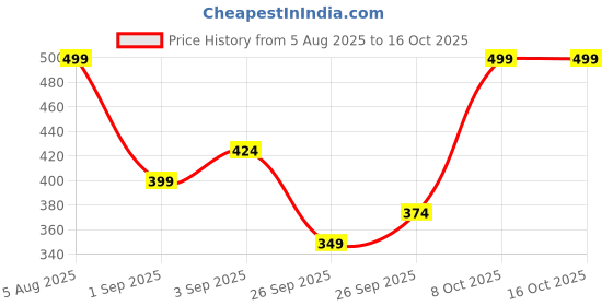 myntra.com R&B Boys Printed Sweatshirt r&b Price History Graph from 5 Aug 2025 to 16 Oct 2025