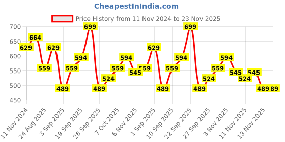 myntra.com R&B Boys Printed Sweatshirt r&b Price History Graph from 11 Nov 2024 to 22 Nov 2025