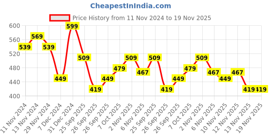 myntra.com R&B Boys Printed Sweatshirt r&b Price History Graph from 11 Nov 2024 to 19 Nov 2025