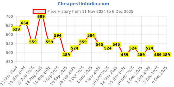 myntra.com R&B Boys Printed Sweatshirt r&b Price History Graph from 11 Nov 2024 to 5 Dec 2025