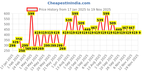 myntra.com R&B Boys Printed Sweatshirt r&b Price History Graph from 17 Jan 2025 to 19 Nov 2025