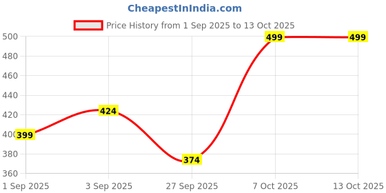 myntra.com R&B Boys Printed Sweatshirt r&b Price History Graph from 1 Sep 2025 to 13 Oct 2025
