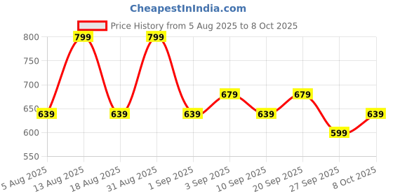 myntra.com R&B Boys Printed Sweatshirt r&b Price History Graph from 5 Aug 2025 to 8 Oct 2025