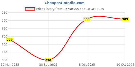 myntra.com R&B Boys Printed Sweatshirt With Joggers Set r&b Price History Graph from 19 Mar 2025 to 10 Oct 2025