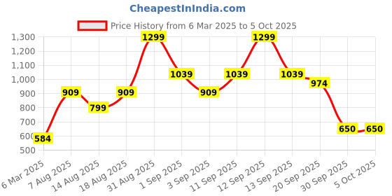 myntra.com R&B Boys Printed Sweatshirt With Joggers Set r&b Price History Graph from 6 Mar 2025 to 4 Oct 2025