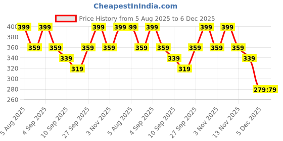 myntra.com R&B Boys Printed T-shirt r&b Price History Graph from 5 Aug 2025 to 5 Dec 2025
