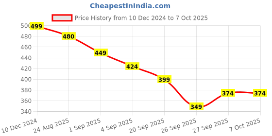 myntra.com R&B Boys Printed T-shirt r&b Price History Graph from 10 Dec 2024 to 4 Oct 2025