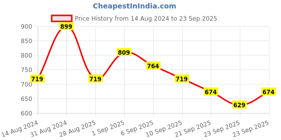 myntra.com R&B Boys Printed T-shirt with Shorts r&b Price History Graph from 14 Aug 2024 to 23 Sep 2025
