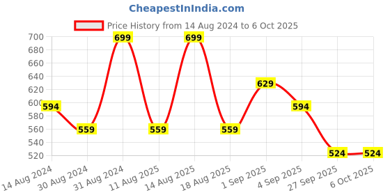 myntra.com R&B Boys Printed T-shirt with Trouser r&b Price History Graph from 14 Aug 2024 to 4 Oct 2025