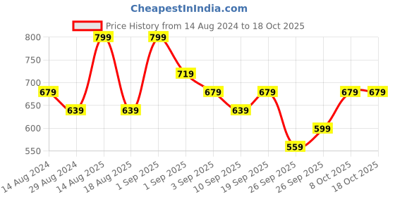 myntra.com R&B Boys Printed T-shirt with Trousers r&b Price History Graph from 14 Aug 2024 to 16 Oct 2025