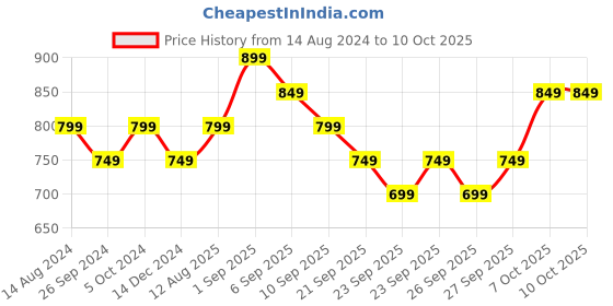 myntra.com R&B Boys Printed Top with Pyjama r&b Price History Graph from 14 Aug 2024 to 9 Oct 2025