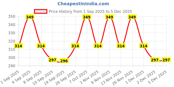 myntra.com R&B Boys Pure Cotton Shorts r&b Price History Graph from 1 Sep 2025 to 4 Dec 2025