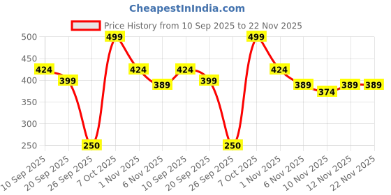 myntra.com R&B Boys Red Cotton Printed T-shirt r&b Price History Graph from 10 Sep 2025 to 22 Nov 2025