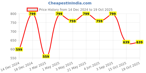 myntra.com R&B Boys Red Printed Sweatshirt r&b Price History Graph from 14 Dec 2024 to 18 Oct 2025