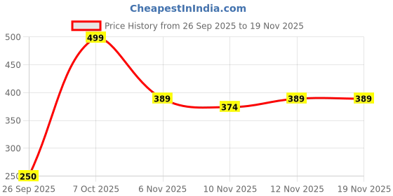 myntra.com R&B Boys Red Shorts r&b Price History Graph from 26 Sep 2025 to 18 Nov 2025