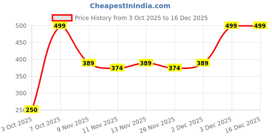myntra.com R&B Boys Red Solid Cotton Sports Shorts r&b Price History Graph from 3 Oct 2025 to 16 Dec 2025