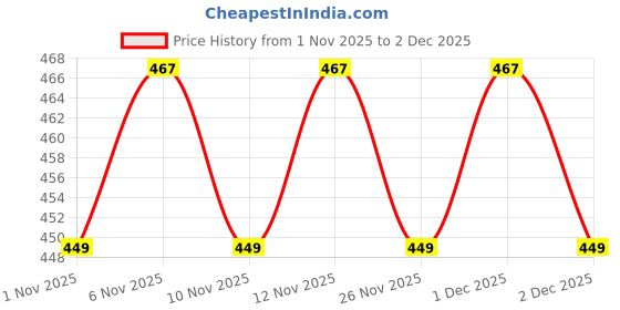 myntra.com R&B Boys Red Typography Printed Cotton T-shirt r&b Price History Graph from 1 Nov 2025 to 2 Dec 2025