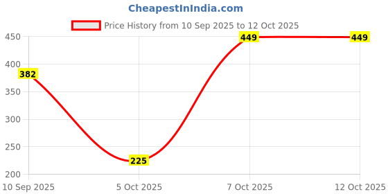 myntra.com R&B Boys Red Typography Printed Slim Fit T-shirt r&b Price History Graph from 10 Sep 2025 to 12 Oct 2025