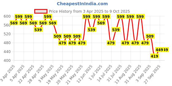 myntra.com R&B Boys Regular Fit Cotton Shorts r&b Price History Graph from 3 Apr 2025 to 9 Oct 2025