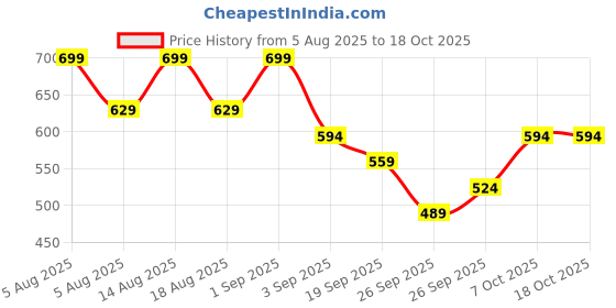 myntra.com R&B Boys Regular Fit Mid-Rise Cotton Jeans r&b Price History Graph from 5 Aug 2025 to 18 Oct 2025