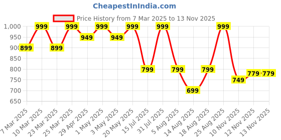 myntra.com R&B Boys Regular Fit Mid-Rise Cotton Jeans r&b Price History Graph from 7 Mar 2025 to 12 Nov 2025