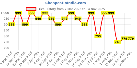myntra.com R&B Boys Regular Fit Mid-Rise Cotton Jeans r&b Price History Graph from 7 Mar 2025 to 14 Nov 2025