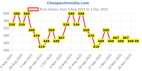 myntra.com R&B Boys Regular Fit Mid-Rise Cotton Jeans r&b Price History Graph from 5 Aug 2025 to 30 Nov 2025