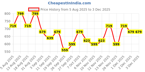 myntra.com R&B Boys Regular Fit Mid-Rise Cotton Shorts r&b Price History Graph from 5 Aug 2025 to 1 Dec 2025