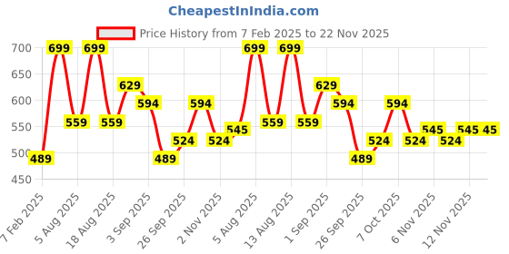 myntra.com R&B Boys Regular Fit Mid-Rise Cotton Trousers r&b Price History Graph from 7 Feb 2025 to 22 Nov 2025