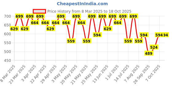 myntra.com R&B Boys Regular Fit Mid-Rise Denim Shorts r&b Price History Graph from 8 Mar 2025 to 17 Oct 2025