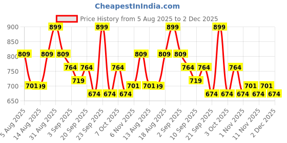 myntra.com R&B Boys Regular Fit Mid-Rise Heavy Fade Jeans r&b Price History Graph from 5 Aug 2025 to 2 Dec 2025