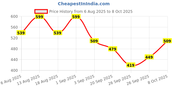 myntra.com R&B Boys Regular Fit Mid-Rise Heavy Fade Jeans r&b Price History Graph from 6 Aug 2025 to 8 Oct 2025