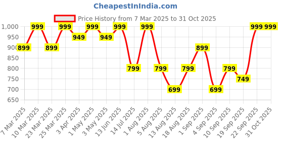 myntra.com R&B Boys Regular Fit Mid-Rise Jeans r&b Price History Graph from 7 Mar 2025 to 31 Oct 2025