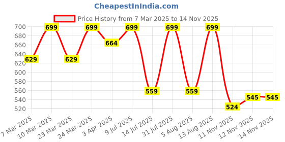 myntra.com R&B Boys Regular Fit Mid-Rise Jeans r&b Price History Graph from 7 Mar 2025 to 13 Nov 2025