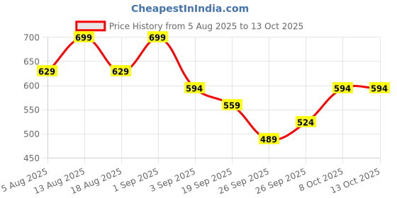 myntra.com R&B Boys Regular Fit Mid-Rise Jeans r&b Price History Graph from 5 Aug 2025 to 13 Oct 2025