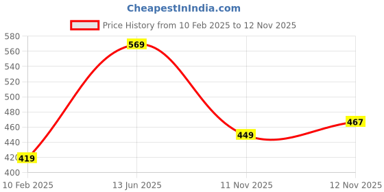 myntra.com R&B Boys Regular Fit Mid-Rise Joggers Jeans r&b Price History Graph from 10 Feb 2025 to 12 Nov 2025