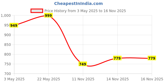 myntra.com R&B Boys Regular Fit Mid-Rise Light Fade Jeans r&b Price History Graph from 3 May 2025 to 14 Nov 2025