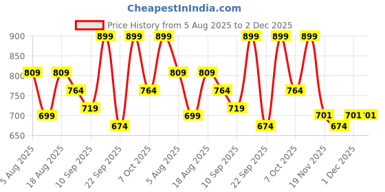 myntra.com R&B Boys Regular Fit Mid-Rise Low Distress Cargo Jeans r&b Price History Graph from 5 Aug 2025 to 1 Dec 2025