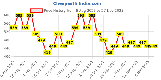 myntra.com R&B Boys Regular Fit Mid-Rise Low Distress Cotton Jeans r&b Price History Graph from 6 Aug 2025 to 27 Nov 2025
