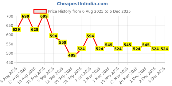 myntra.com R&B Boys Regular Fit Mid-Rise Low Distress Jeans r&b Price History Graph from 6 Aug 2025 to 3 Dec 2025