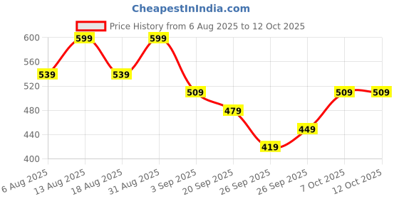 myntra.com R&B Boys Regular Fit Mid-Rise Low Distress Jeans r&b Price History Graph from 6 Aug 2025 to 11 Oct 2025