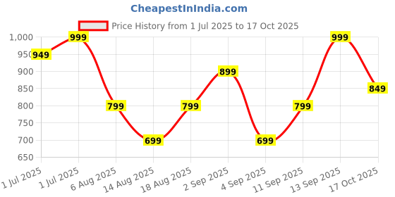 myntra.com R&B Boys Regular Fit Mid-Rise Low Distress Light Fade Jeans r&b Price History Graph from 1 Jul 2025 to 17 Oct 2025