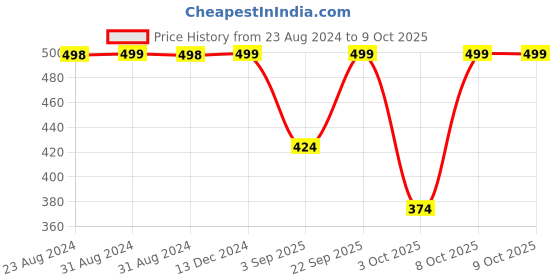myntra.com R&B Boys Regular Fit Mid-Rise Shorts r&b Price History Graph from 23 Aug 2024 to 3 Oct 2025