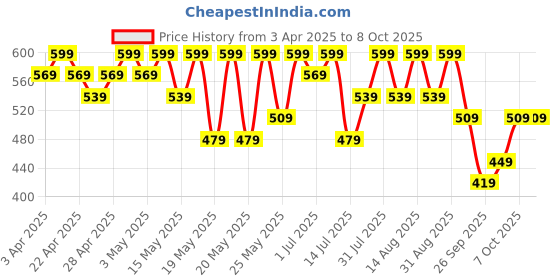 myntra.com R&B Boys Regular Fit Shorts r&b Price History Graph from 3 Apr 2025 to 8 Oct 2025