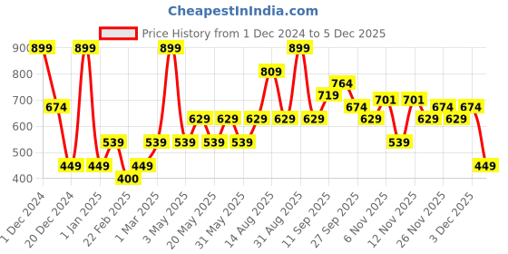 myntra.com R&B Boys Relaxed Cotton Opaque Printed Casual Shirt r&b Price History Graph from 1 Dec 2024 to 5 Dec 2025