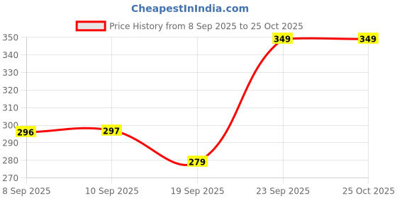 myntra.com R&B Boys Relaxed Fit Cotton T-shirt r&b Price History Graph from 8 Sep 2025 to 25 Oct 2025