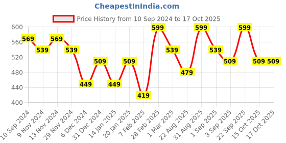 myntra.com R&B Boys Relaxed Fit Cotton Track Pant r&b Price History Graph from 10 Sep 2024 to 16 Oct 2025