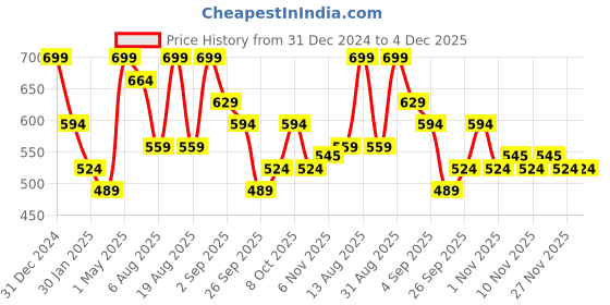 myntra.com R&B Boys Relaxed Fit Cotton Track Pant r&b Price History Graph from 31 Dec 2024 to 4 Dec 2025